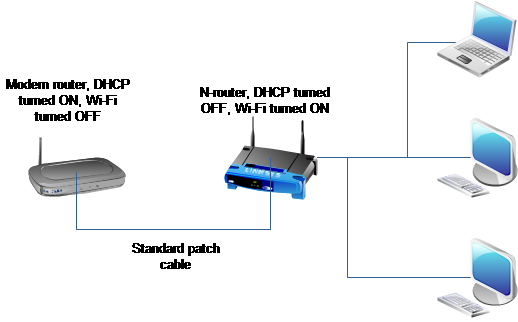 Routers